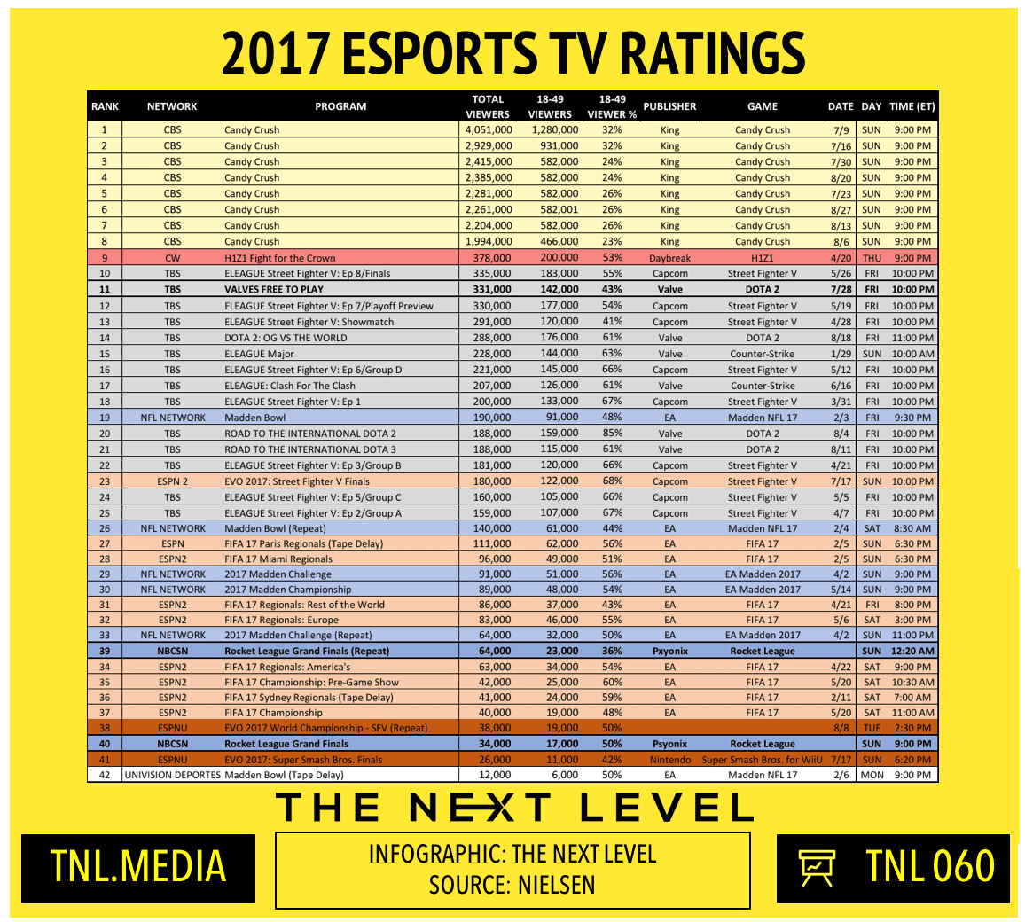 The first Rocket League Universal Open reported low viewership numbers in comparison to other esports programs