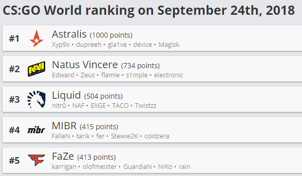 CS:GO ranking Major MIBR HellRaisers compLexity
