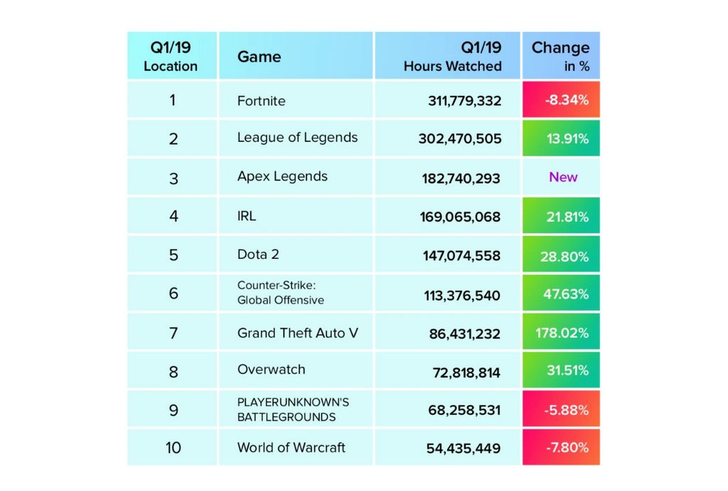 Hours watched by game, according to StreamElements / Stream Hatchet. | Twitch streaming audience Fortnite