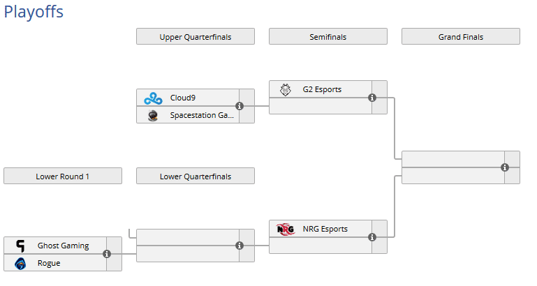 RLCS Season 7 North American Playoffs bracket