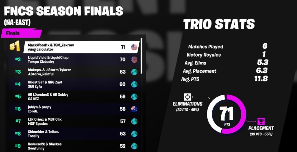 fortnite champion series grand finals nae east na standings mackwood zexrow yung calculator