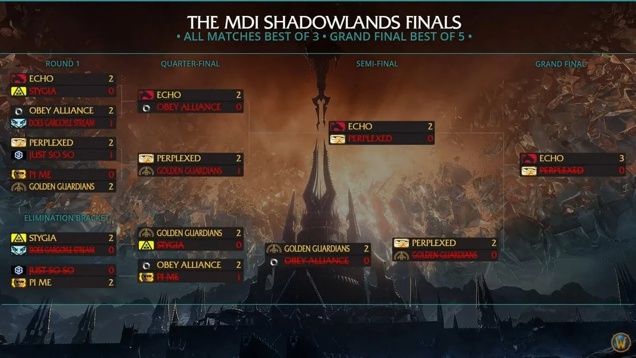 Echo wins WoW Mythic Dungeon International Season 1 Global Finals standings