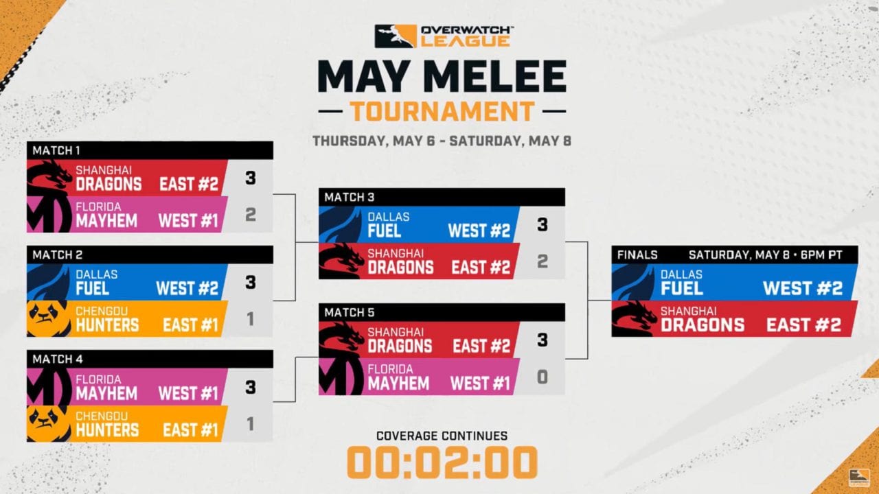 Chengdu and Florida are eliminated from the May Melee in this tournament bracket
