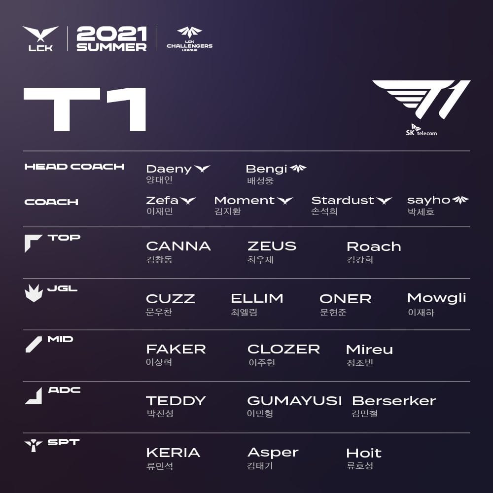 T1 LCK integrated rosters