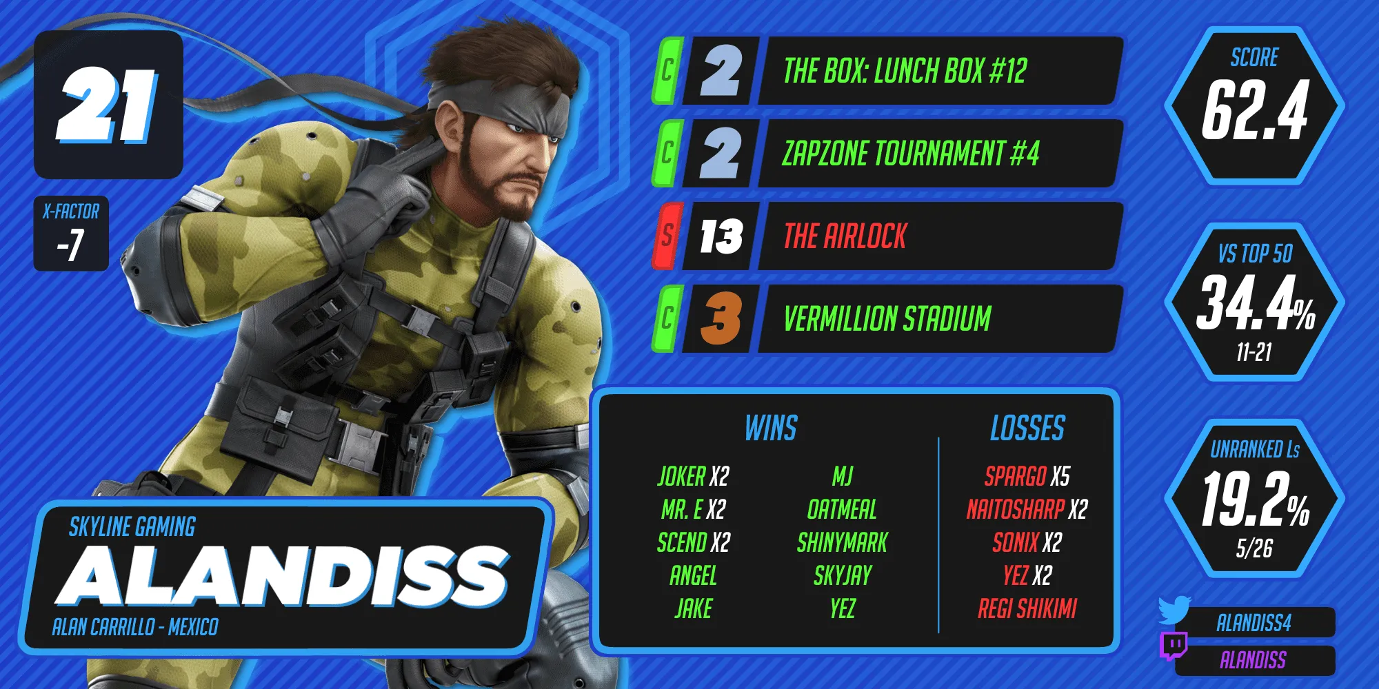 AlanDiss ranks 21st.
