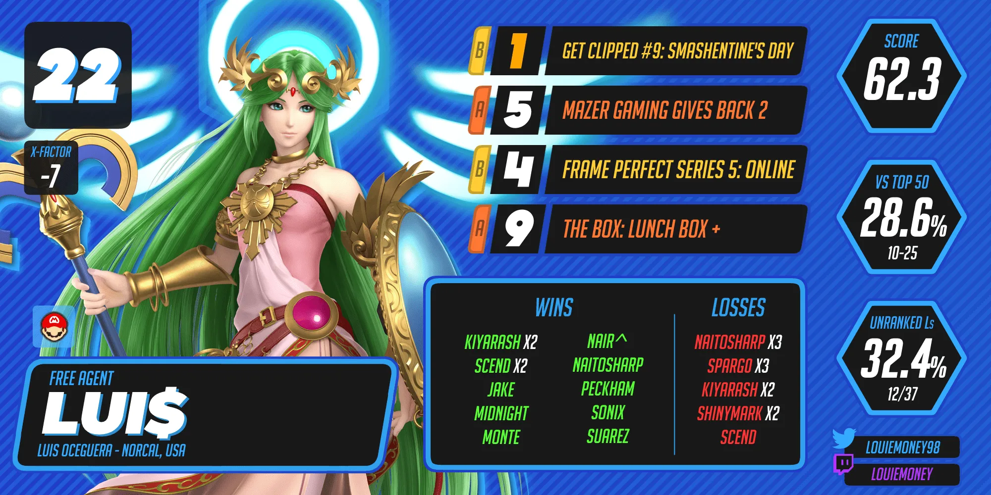 Lui$ ranks 22nd.
