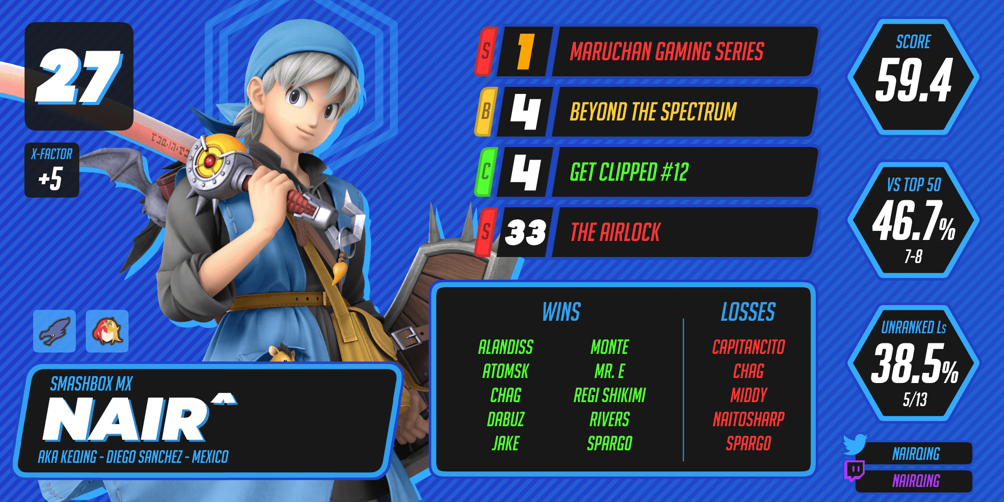 Nair^ ranks 27th.