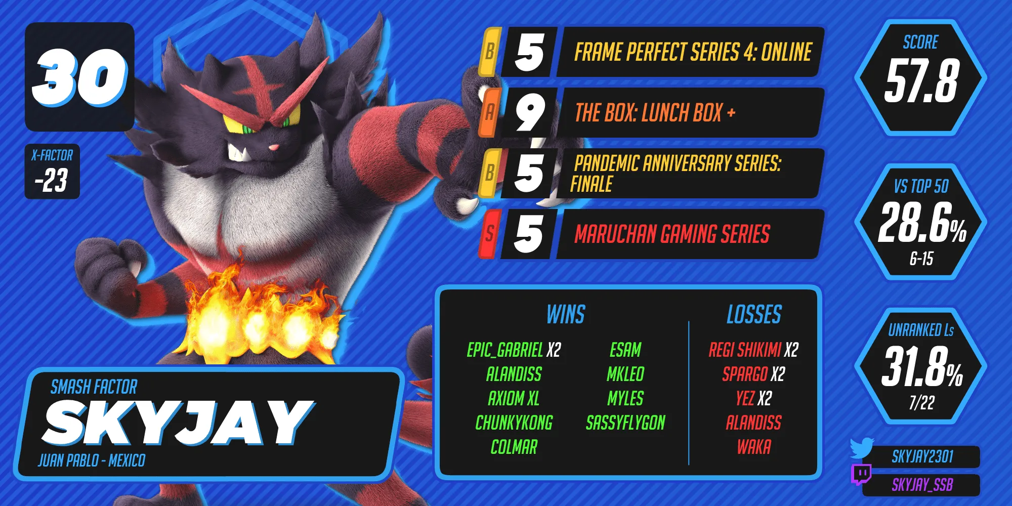 Skyjay ranks 30th.