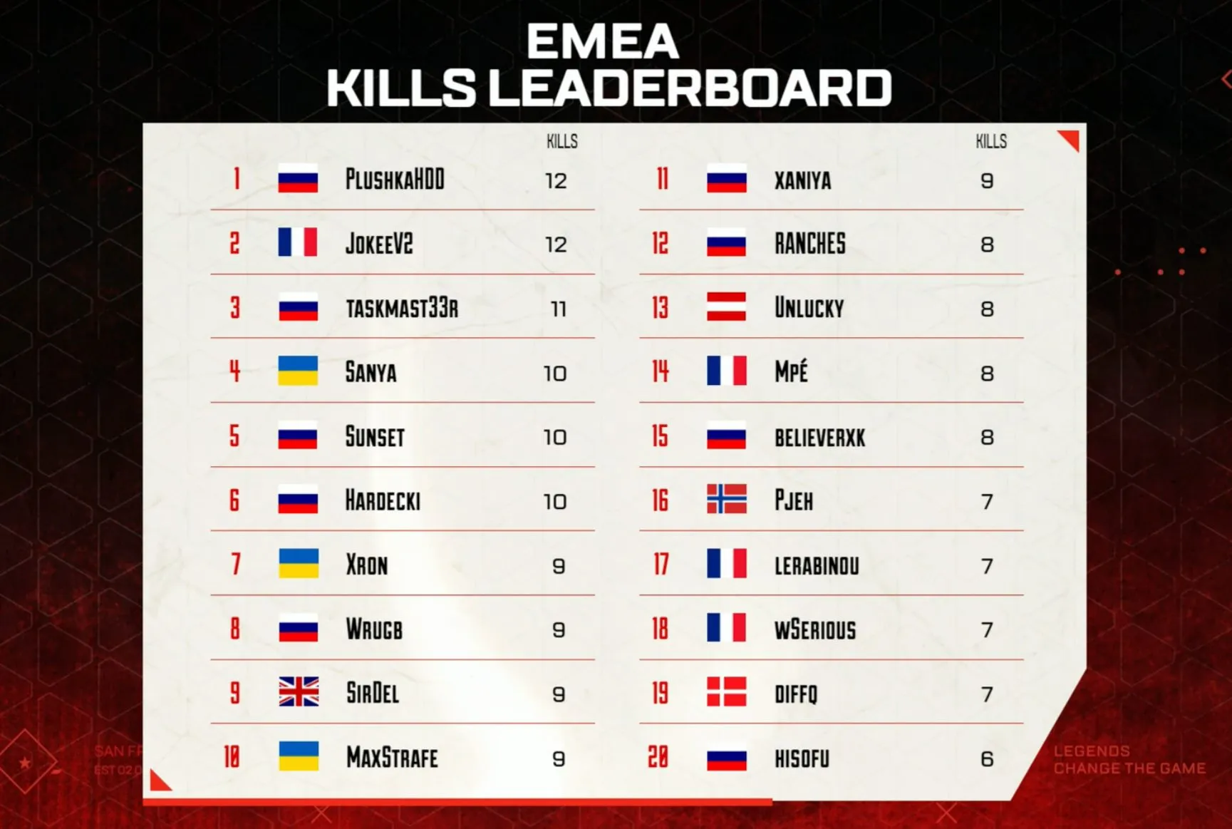 ALGS EMEA day 3 group a vs group b kills leaderbaord