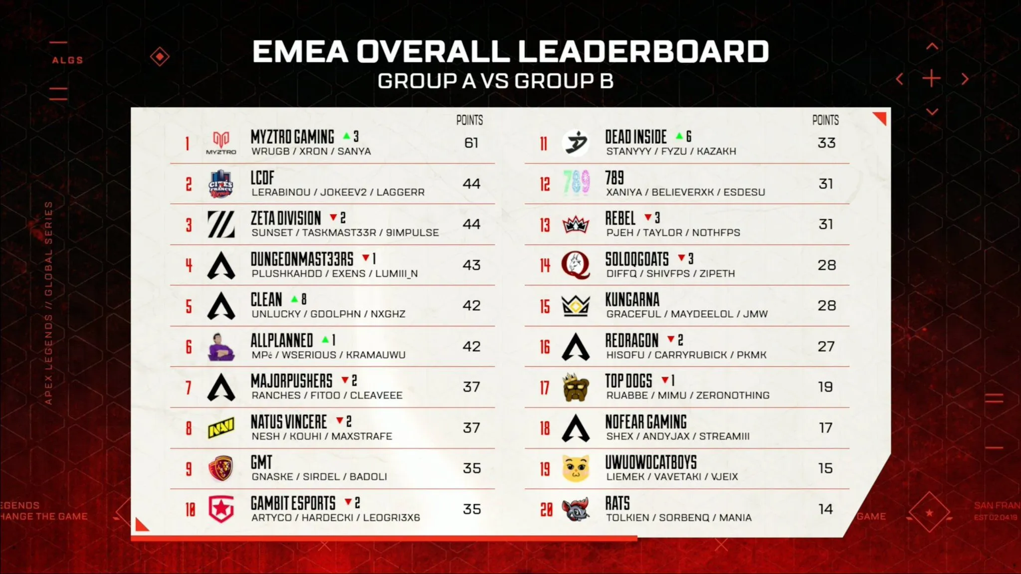 The leaderboard for ALGS EMEA Group A and B after the competition on Day 3