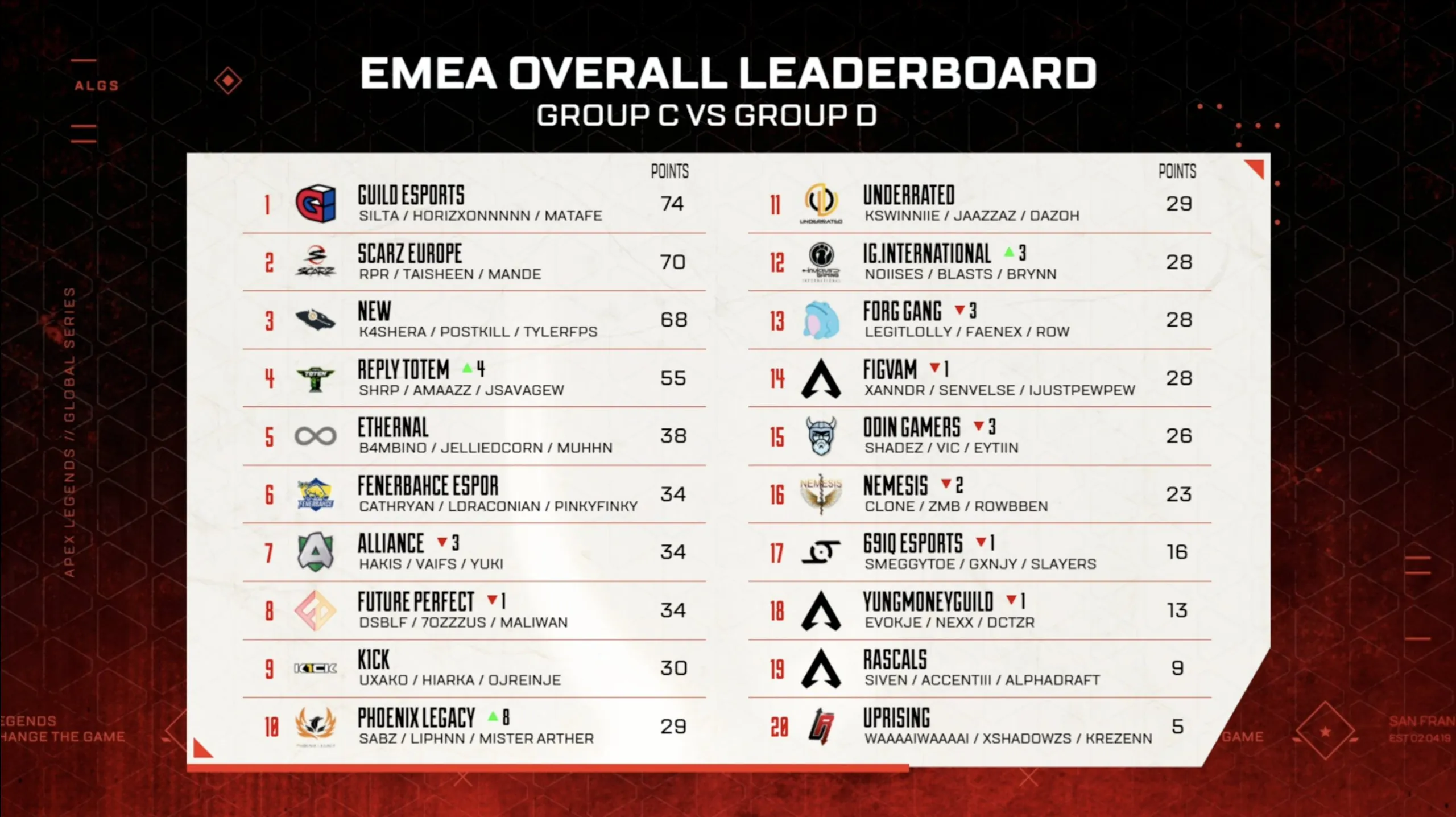 The ALGS EMEA day 4 group c vs group d standings