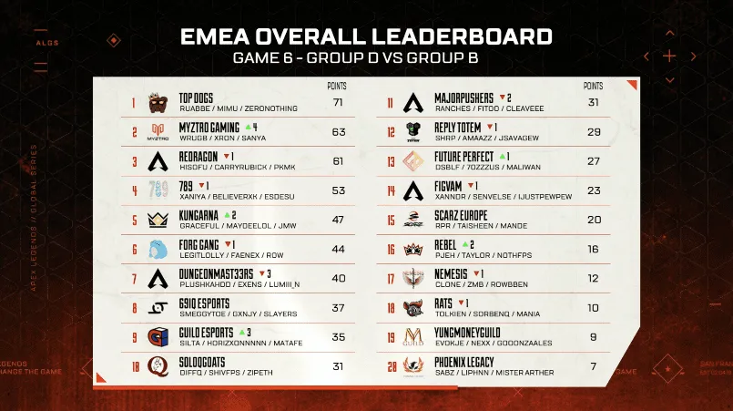 EMEA ALGS Split 1 Day 5 Group D vs B standings