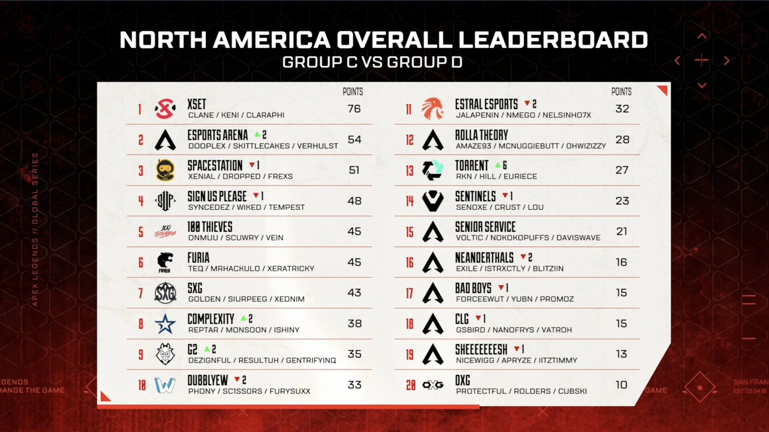 NA ALGS Pro League Day 4 groups c and d standings