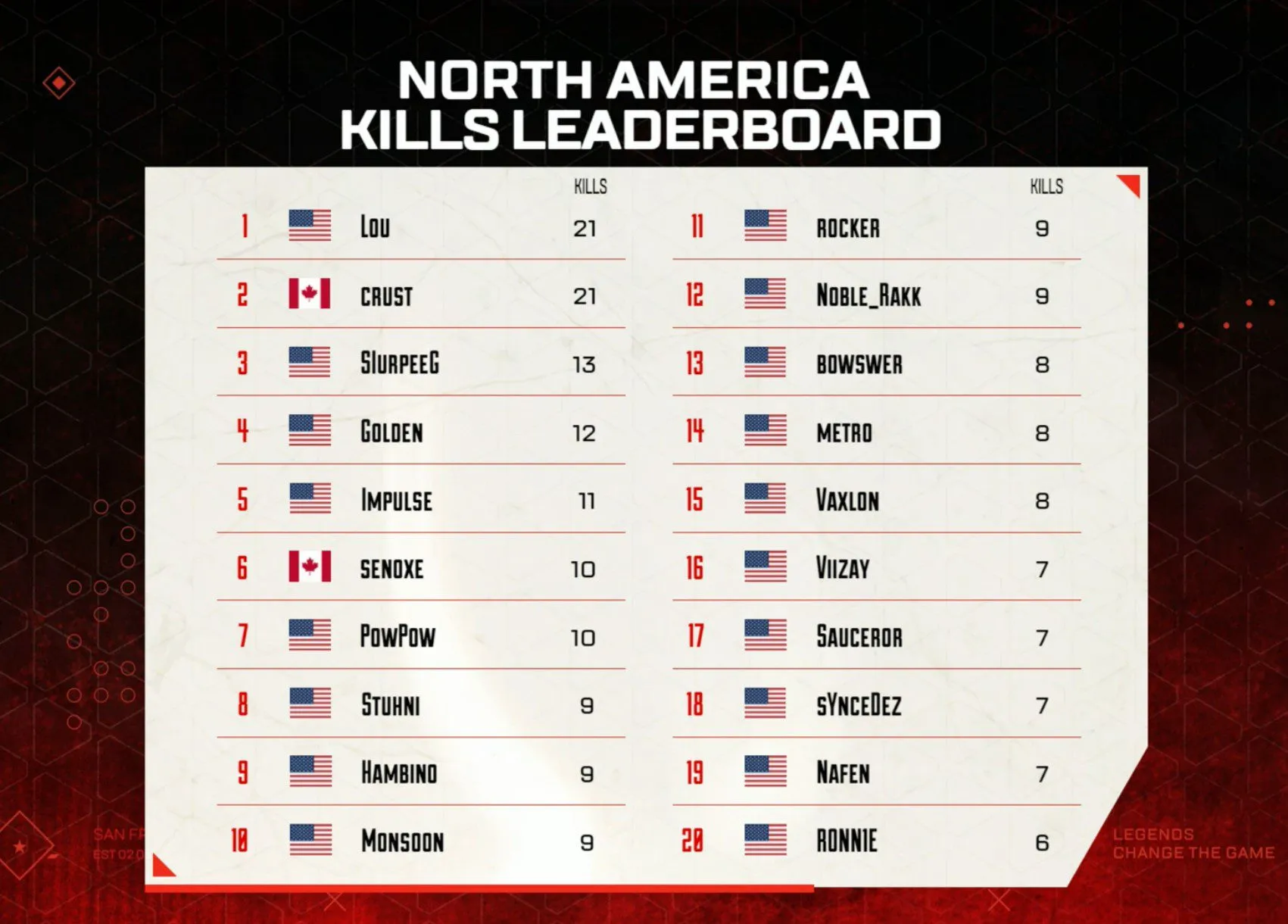 NA ALGS Pro League Day 1 Kills leaderboard