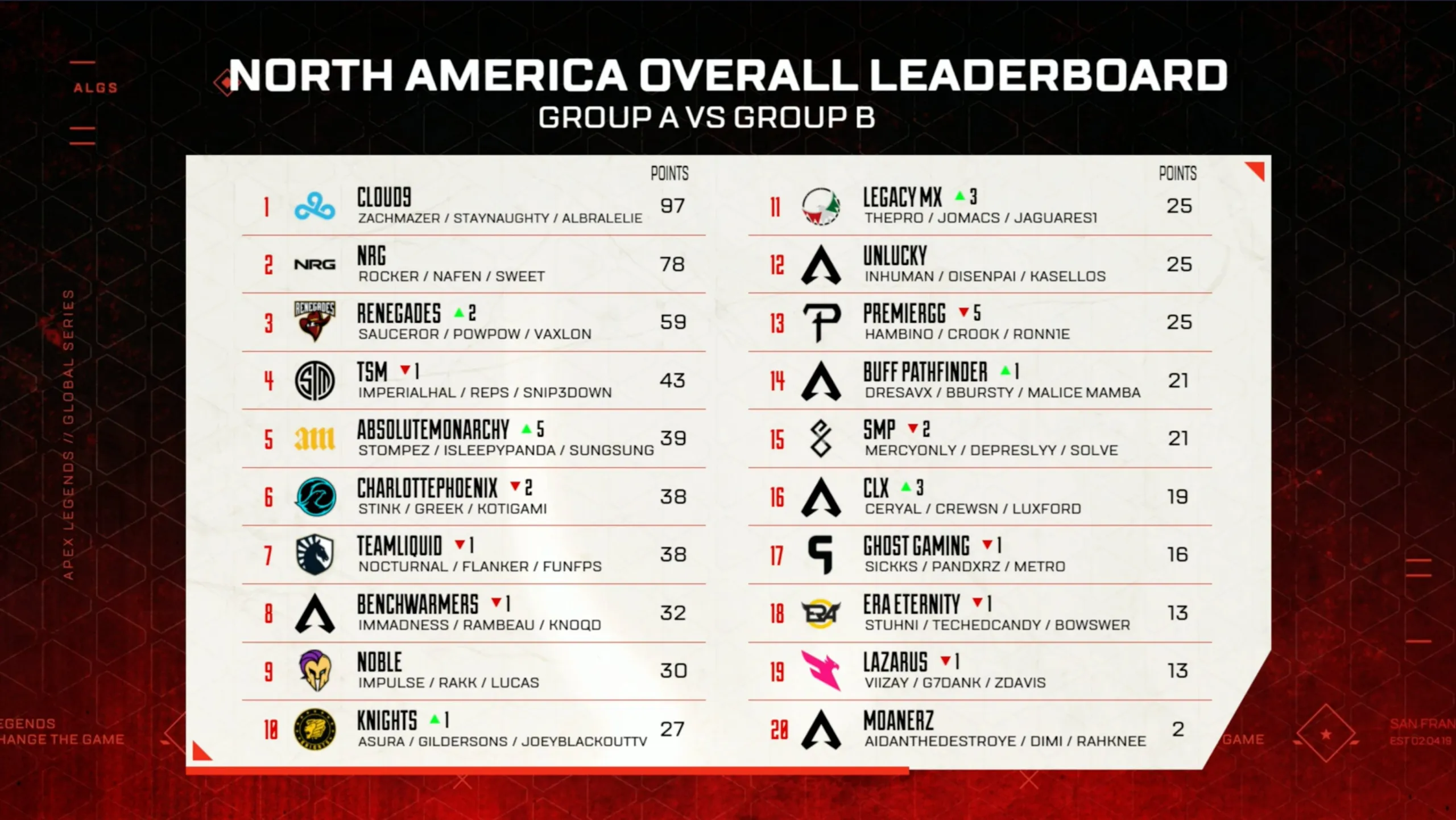 The NA ALGS Pro LEague Split 1 Group A vs Group B leaderboard
