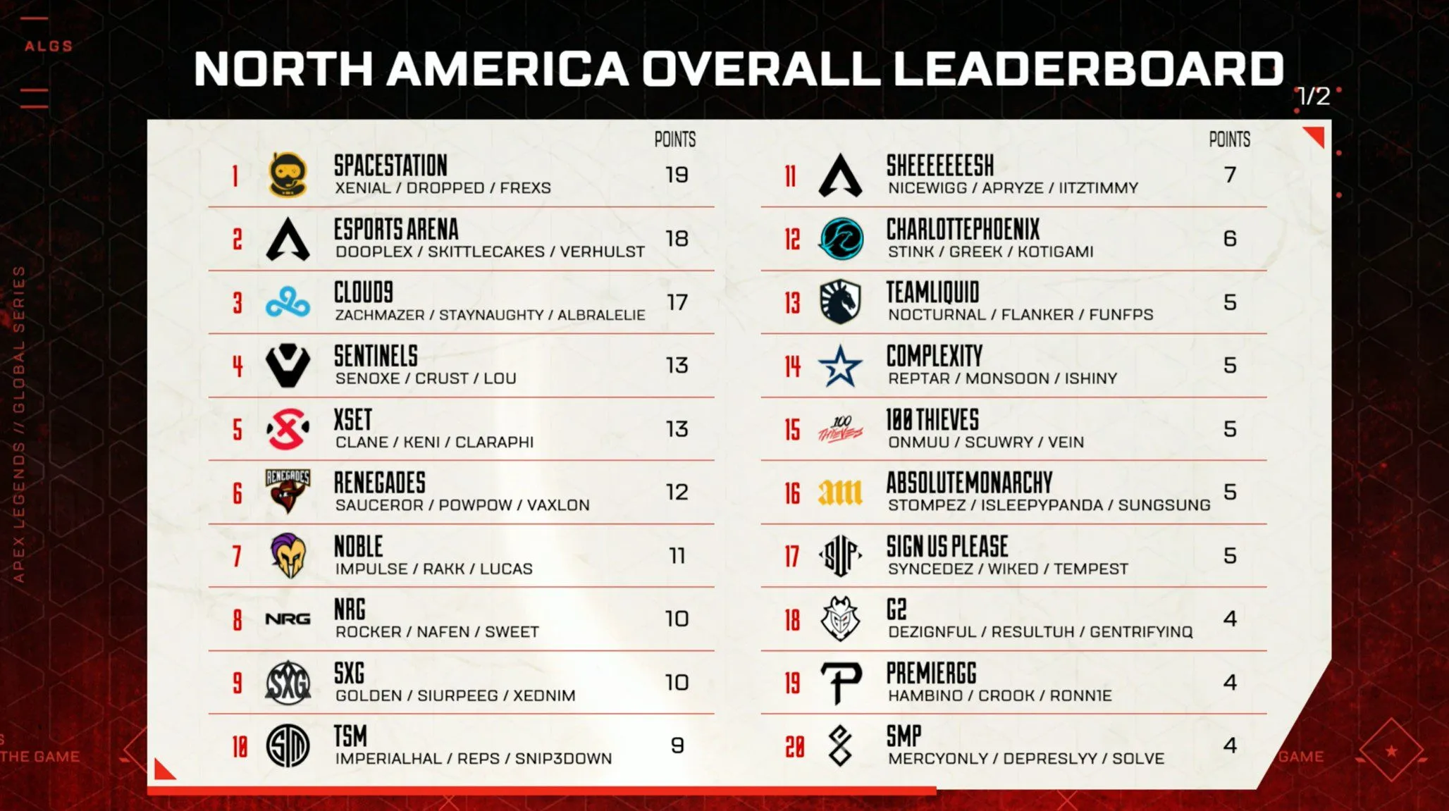 NA ALGS Pro League Split 1 overall leaderboard after day 4
