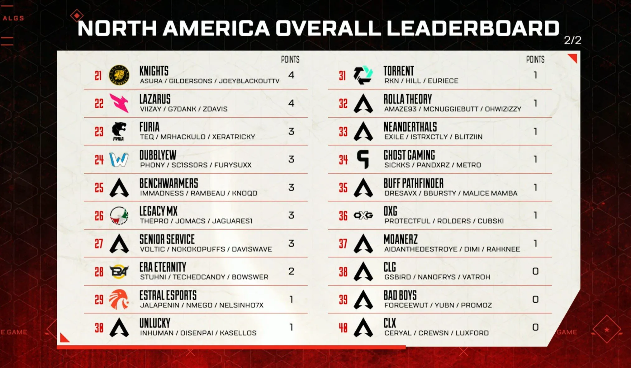NA ALGS Pro League Split 1 overall leaderboard after day 4 part 2
