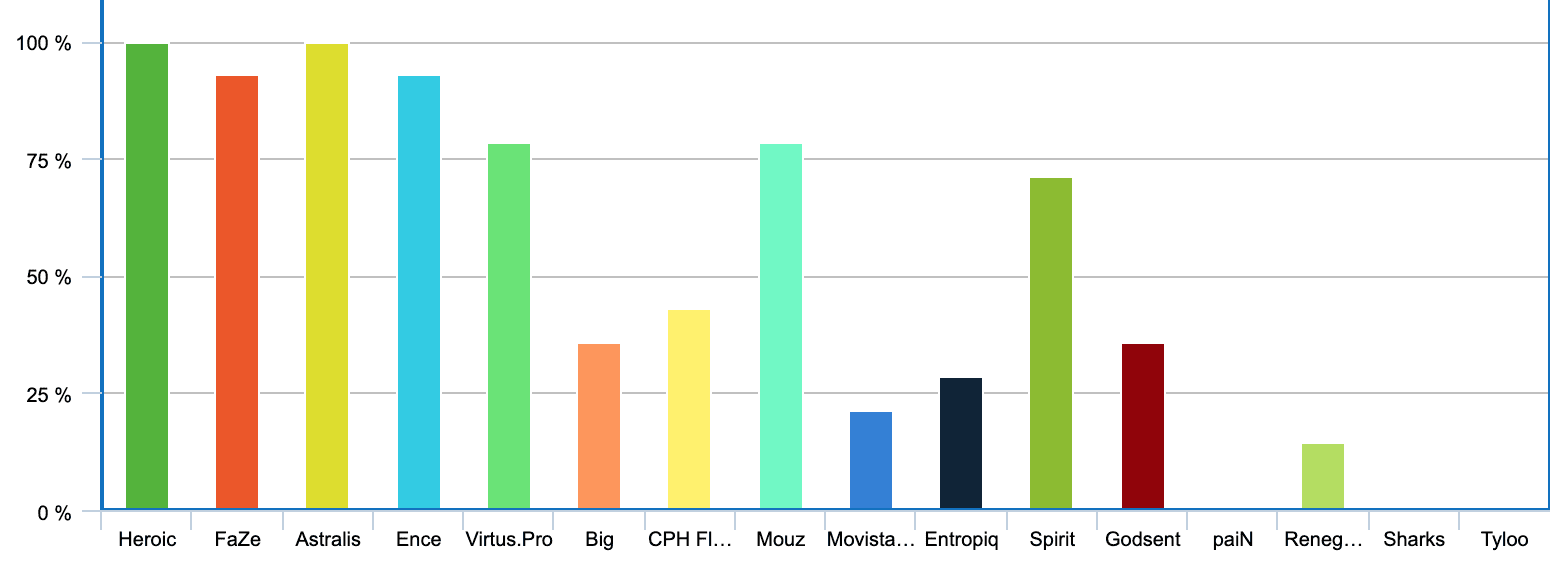 A graph representing our expert's responses to the question on the PGL major