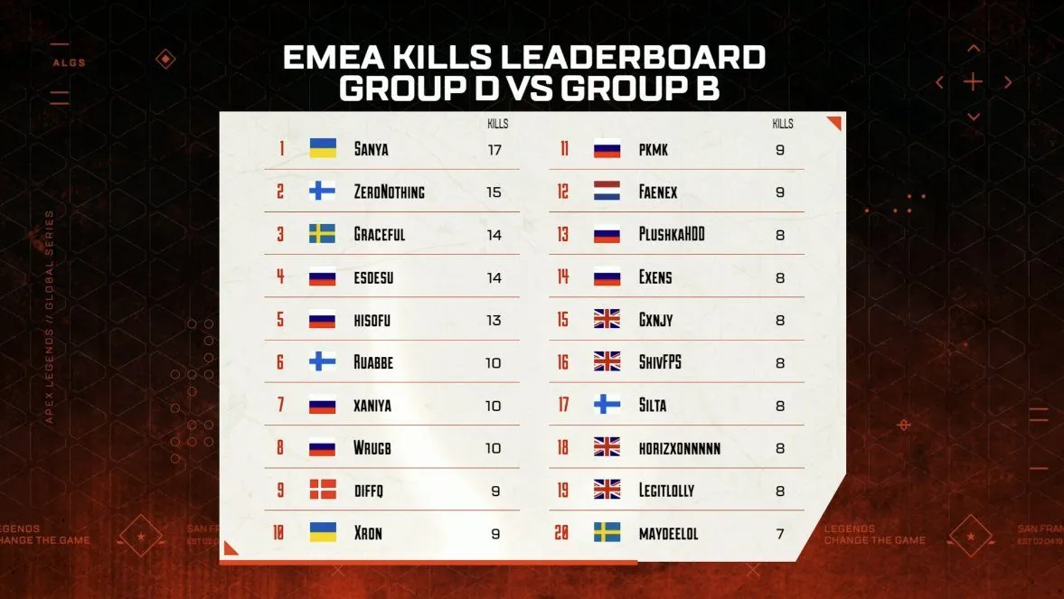 EMEA ALGS day 5 kills leaderboard