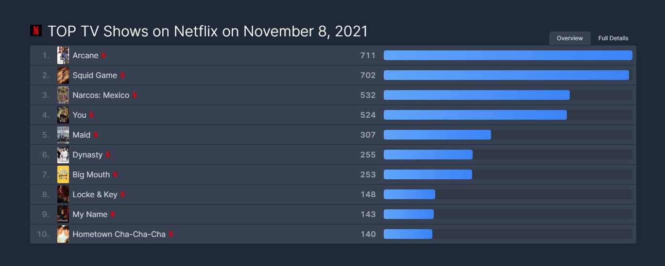 League of Legends animated series Arcane is #1 on Netflix as shown in these rankings