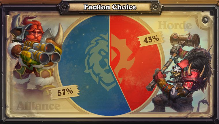 The Alliance and Horde recruited 57% and 43% of players respectively