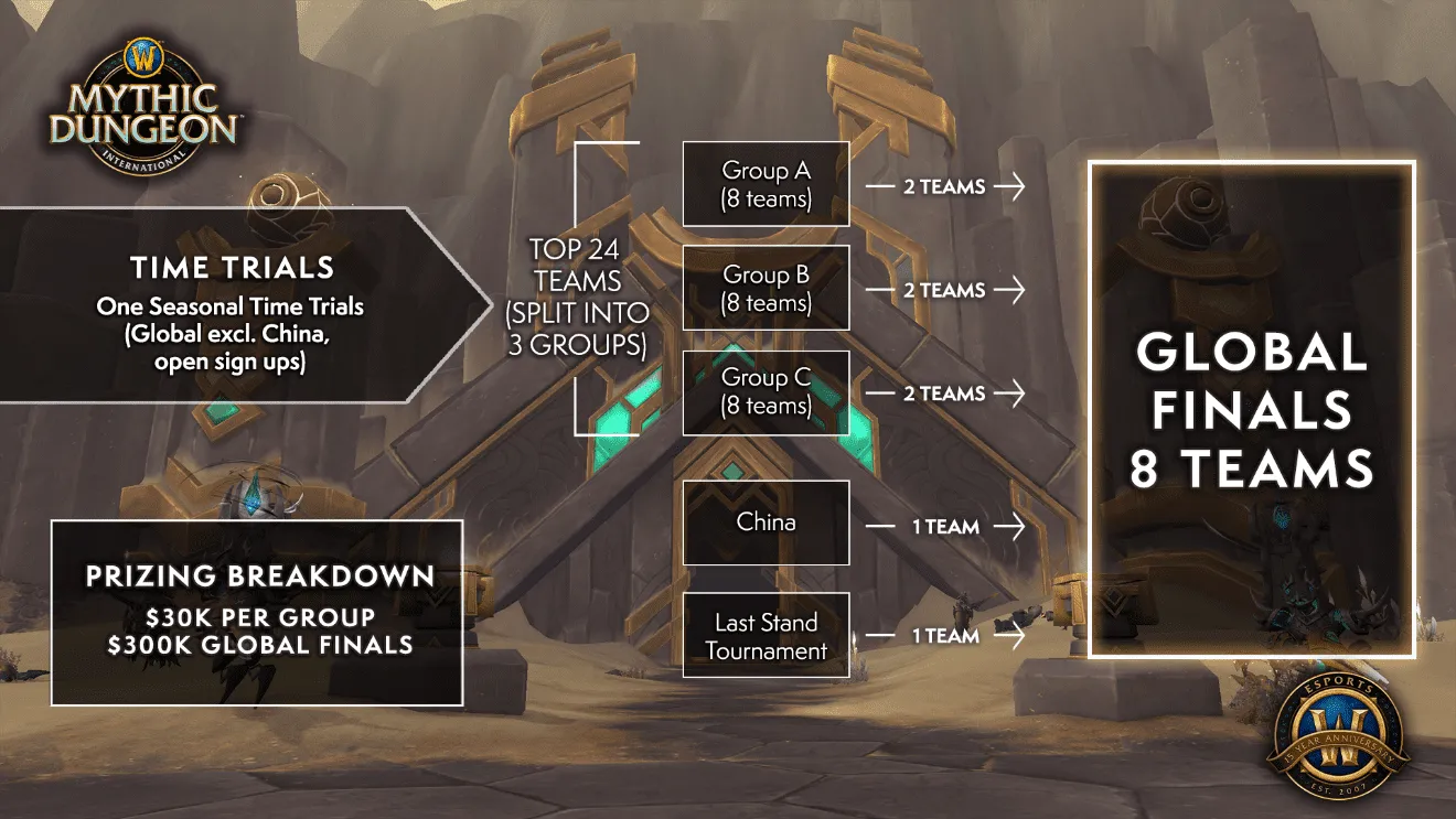 Mythic Dungeon International information