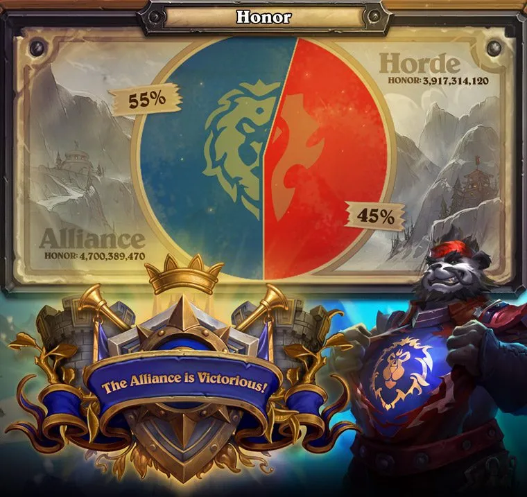 The alliance earned 4.7 billion points of honor