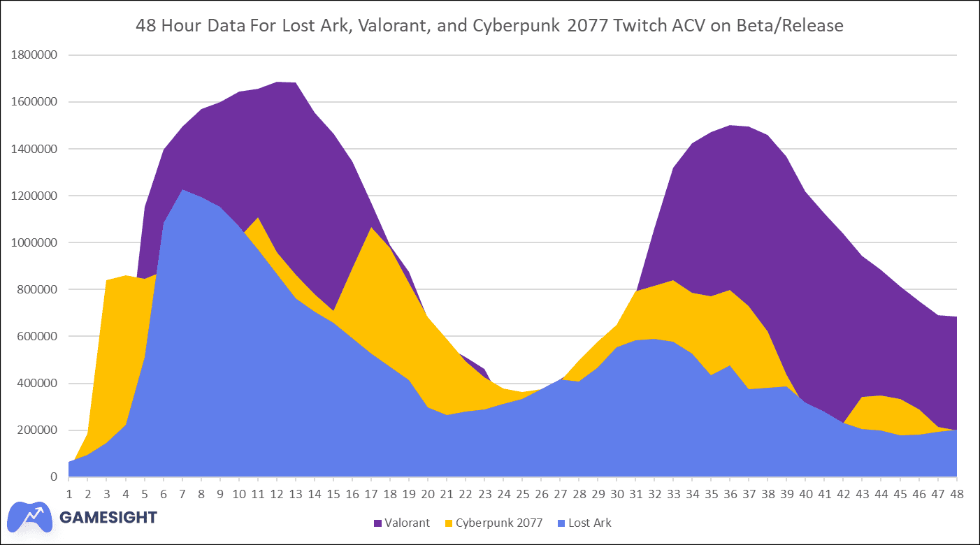 Vewership numbers for Lost Ark