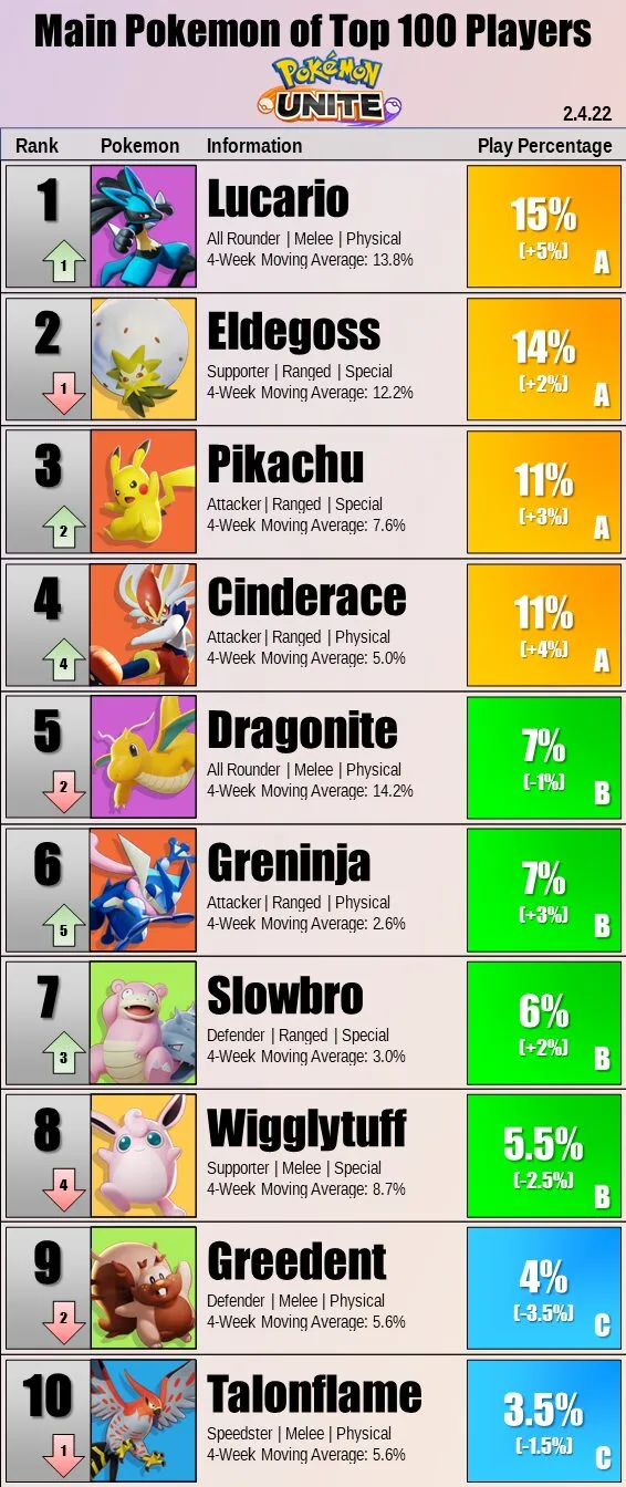 Pokémon UNITE top 100