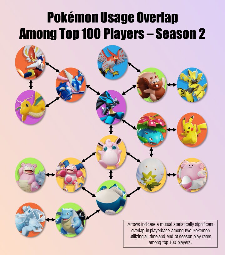 Pokémon player overlap among top 100 players during season 2 of Pokemon UNITE