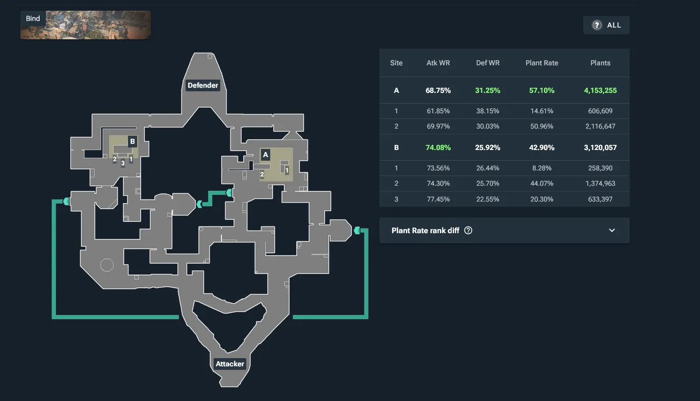 Spike plant spots on Bind, via vstats.gg